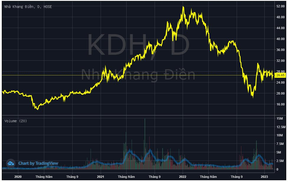 Dragon Capital gom thêm cổ phiếu Nhà Khang Điền (KDH) sau khi VinaCapital quyết tâm thoái sạch vốn - Ảnh 1. Dragon Capital gom thêm cổ phiếu Nhà Khang Điền (KDH) sau khi VinaCapital quyết tâm thoái sạch vốn - Ảnh 1.