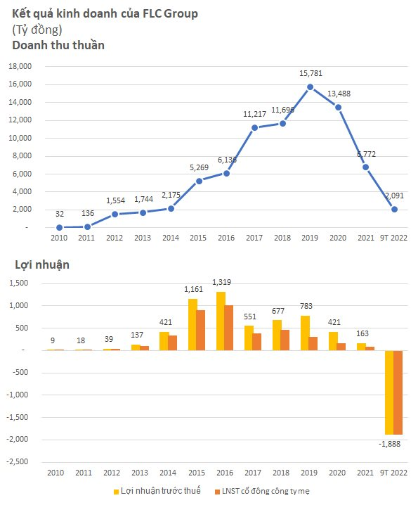 FLC: Từ câu chuyện hiếm trong giới đầu tư bất động sản đến kết cục hủy niêm yết trong cay đắng - Ảnh 2.