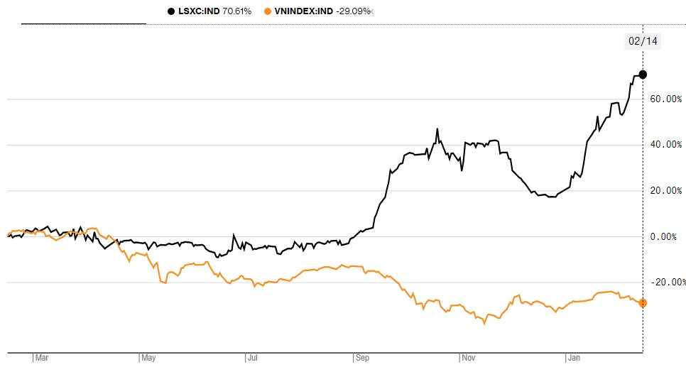 Bứt phá ngoạn mục, Chứng khoán Lào tăng vượt VN-Index - Ảnh 2. Bứt phá ngoạn mục, Chứng khoán Lào tăng vượt VN-Index - Ảnh 2.