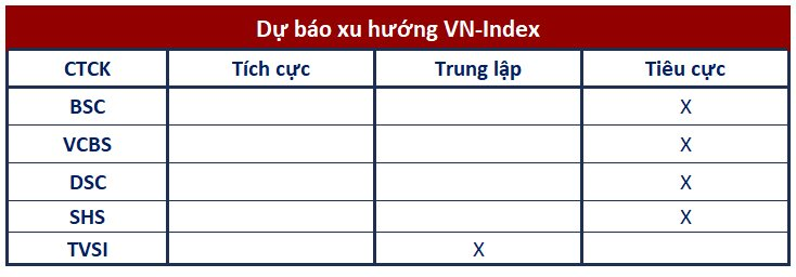 Góc nhìn CTCK: Cần tính tới xác suất VN-Index thủng 1.000 điểm, hạn chế bắt đáy sớm - Ảnh 1. Góc nhìn CTCK: Cần tính tới xác suất VN-Index thủng 1.000 điểm, hạn chế bắt đáy sớm - Ảnh 1.