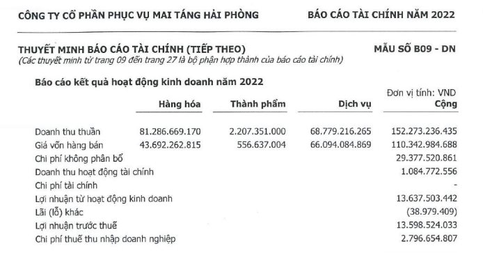 Công ty Mai táng duy nhất trên sàn bỗng tăng trưởng đột biến, P/E chỉ 0,14 lần - Ảnh 1. Công ty Mai táng duy nhất trên sàn bỗng tăng trưởng đột biến, P/E chỉ 0,14 lần - Ảnh 1.