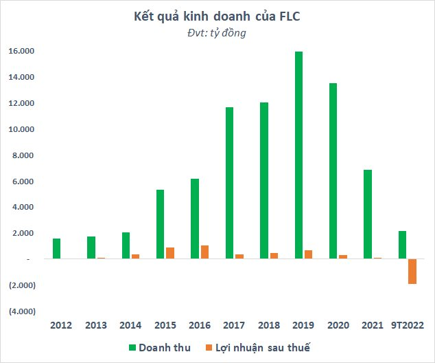 12 năm thăng trầm trên sàn chứng khoán của FLC: Lọt rổ hàng loạt quỹ đầu tư, vua thanh khoản cho đến hủy niêm yết - Ảnh 3.