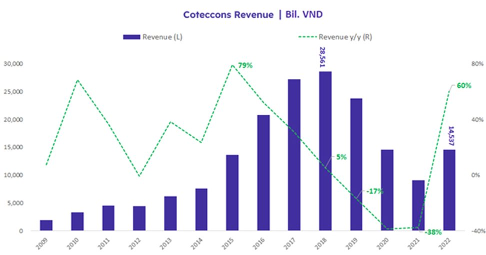 Coteccons có gì để vượt giá trị sổ sách? - Ảnh 1.