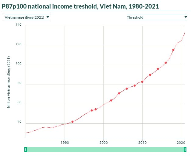 Cổ phiếu VNZ không dành cho tất cả: 100 cổ sang tay, bay ngay hơn 20 tháng lương bình quân lao động Việt - Ảnh 1.