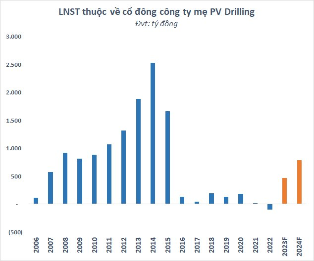 Khối ngoại mua ròng nghìn tỷ, có lãi trở lại sau 3 quý thua lỗ, khó khăn nhất đã qua với PV Drilling (PVD)? - Ảnh 6.