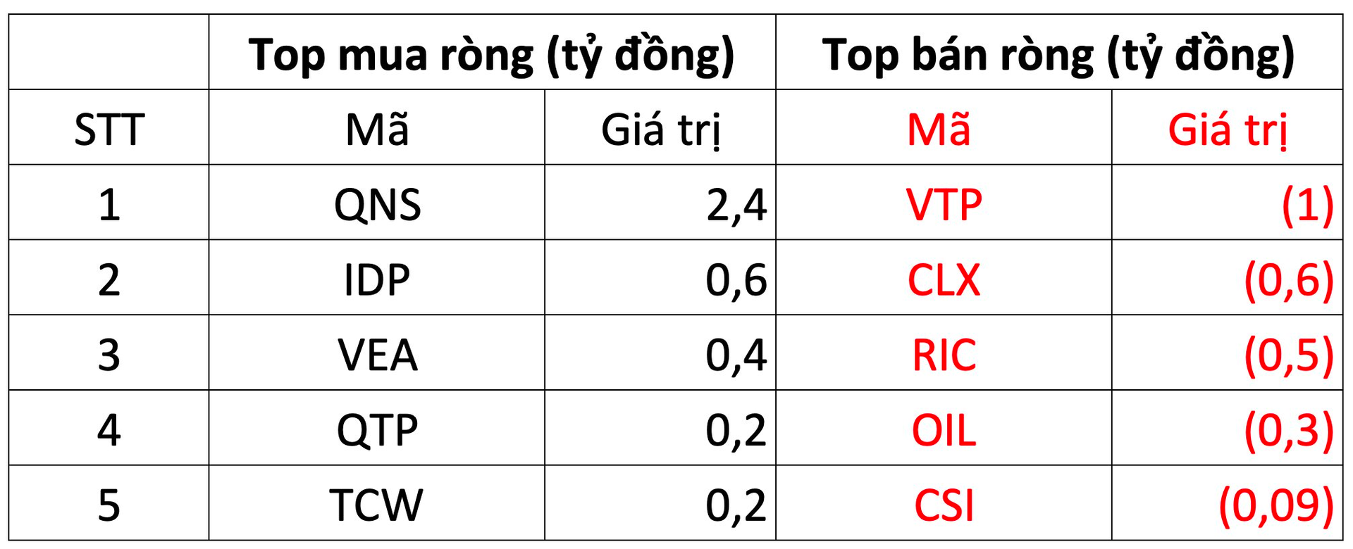 Khối ngoại bán ròng hơn 320 tỷ đồng trong phiên thị trường hồi phục, tập trung xả một cổ phiếu ngân hàng - Ảnh 3. Khối ngoại bán ròng hơn 320 tỷ đồng trong phiên thị trường hồi phục, tập trung xả một cổ phiếu ngân hàng - Ảnh 3.
