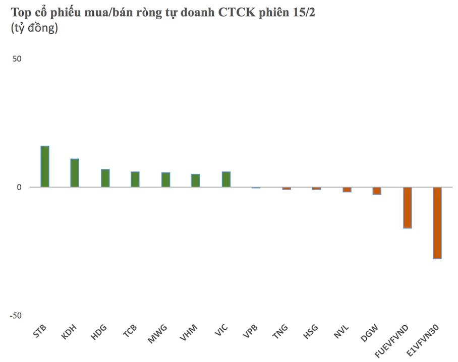 Tự doanh CTCK mua ròng trở lại, vẫn bán mạnh 2 chứng chỉ quỹ - Ảnh 1. Tự doanh CTCK mua ròng trở lại, vẫn bán mạnh 2 chứng chỉ quỹ - Ảnh 1.