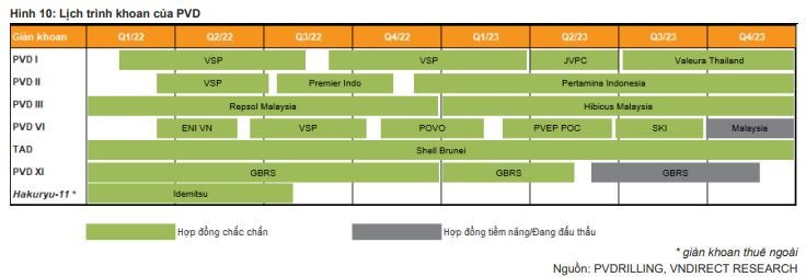 Khối ngoại mua ròng nghìn tỷ, có lãi trở lại sau 3 quý thua lỗ, khó khăn nhất đã qua với PV Drilling (PVD)? - Ảnh 5. Khối ngoại mua ròng nghìn tỷ, có lãi trở lại sau 3 quý thua lỗ, khó khăn nhất đã qua với PV Drilling (PVD)? - Ảnh 5.