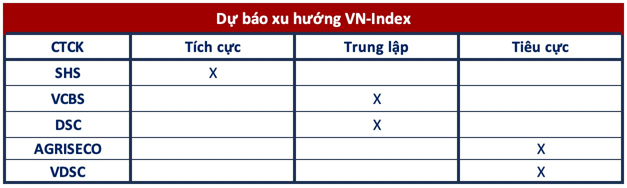 Góc nhìn CTCK: Chưa thể khẳng định nhịp giảm đã kết thúc, thận trọng trong phiên đáo hạn phái sinh - Ảnh 1. Góc nhìn CTCK: Chưa thể khẳng định nhịp giảm đã kết thúc, thận trọng trong phiên đáo hạn phái sinh - Ảnh 1.