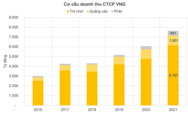 VNG: Quảng cáo và game trực tuyến đứt mạch tăng trưởng, bơm nghìn tỷ cho một game mới - Ảnh 2.