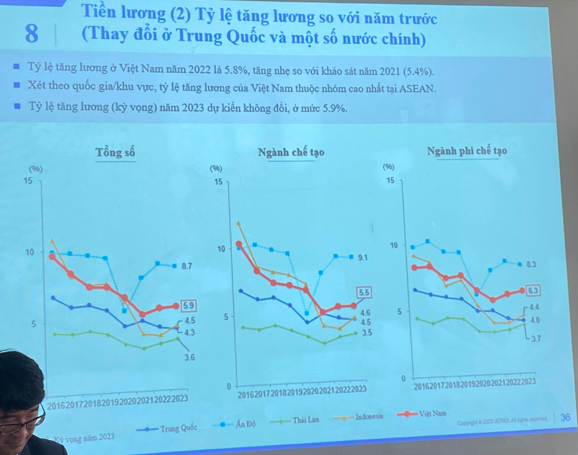  Chỉ trả cho công nhân Việt Nam lương trung bình dưới 7 triệu đồng/tháng, vì sao các DN Nhật Bản vẫn quan ngại chuyện tăng lương?  - Ảnh 2.