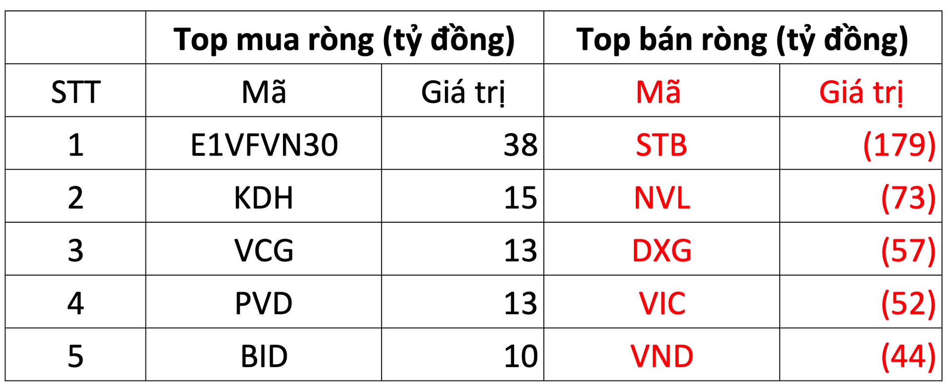 Khối ngoại bán ròng hơn 320 tỷ đồng trong phiên thị trường hồi phục, tập trung xả một cổ phiếu ngân hàng - Ảnh 1. Khối ngoại bán ròng hơn 320 tỷ đồng trong phiên thị trường hồi phục, tập trung xả một cổ phiếu ngân hàng - Ảnh 1.