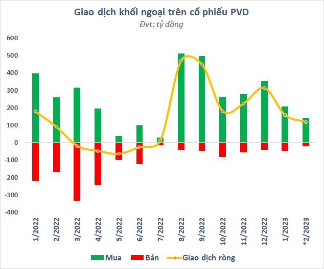 Khối ngoại mua ròng nghìn tỷ, có lãi trở lại sau 3 quý thua lỗ, khó khăn nhất đã qua với PV Drilling (PVD)? - Ảnh 2.