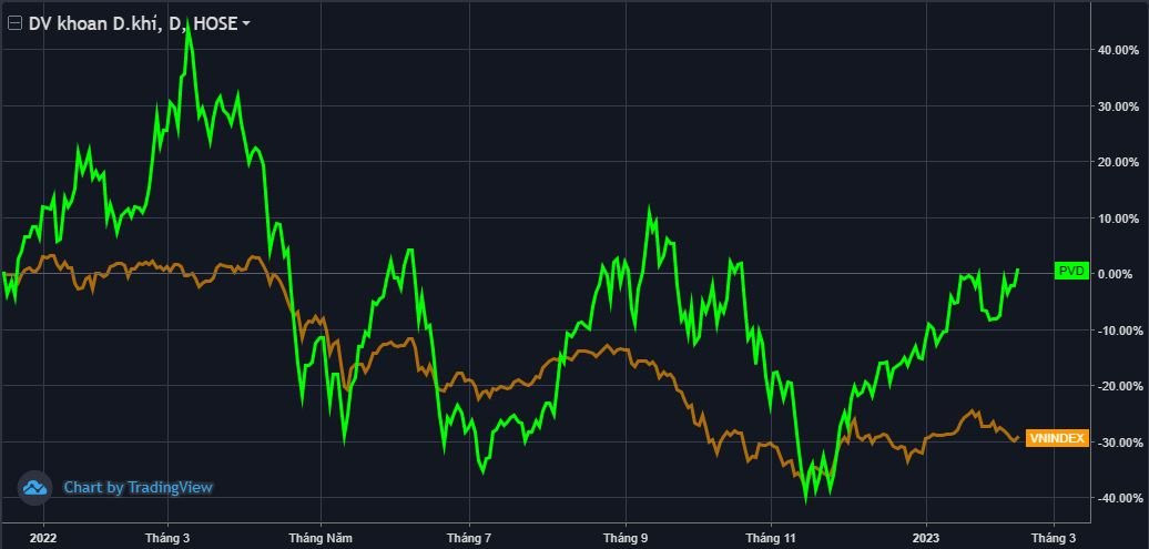 Khối ngoại mua ròng nghìn tỷ, có lãi trở lại sau 3 quý thua lỗ, khó khăn nhất đã qua với PV Drilling (PVD)? - Ảnh 1. Khối ngoại mua ròng nghìn tỷ, có lãi trở lại sau 3 quý thua lỗ, khó khăn nhất đã qua với PV Drilling (PVD)? - Ảnh 1.