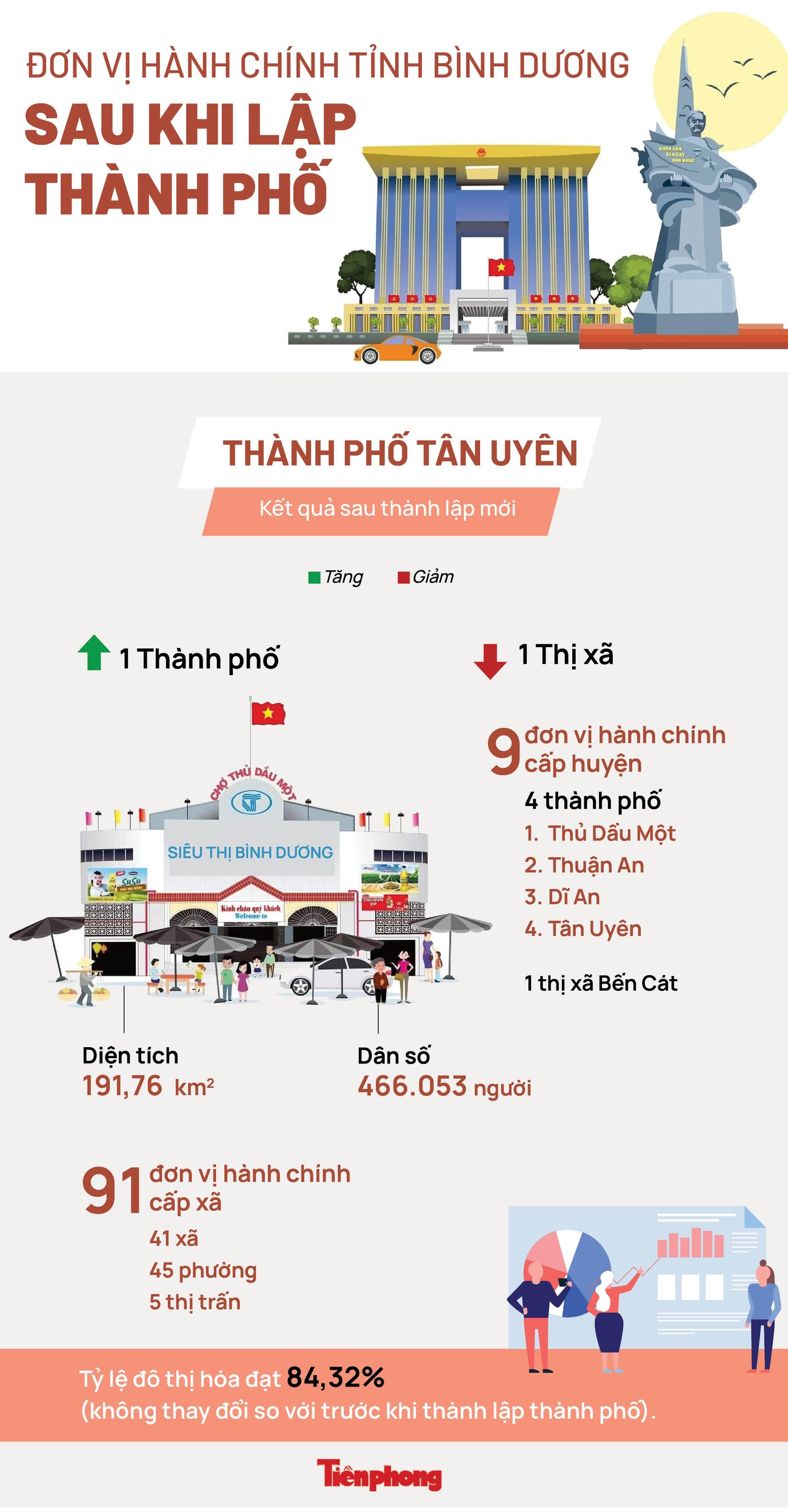 Đơn vị hành chính tỉnh Bình Dương sau khi lập thành phố - Ảnh 1.