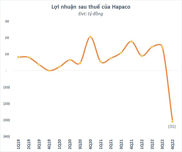 Sau nửa tháng công bố, Hapaco (HAP) bất ngờ hủy bỏ Giới tinh hoa - Ảnh 2.