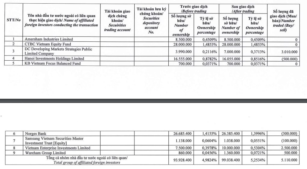 Lộ diện nhóm quỹ ngoại đã mua hơn 20 triệu cổ phiếu Sacombank trong 2 tháng qua - Ảnh 2. Lộ diện nhóm quỹ ngoại đã mua hơn 20 triệu cổ phiếu Sacombank trong 2 tháng qua - Ảnh 2.
