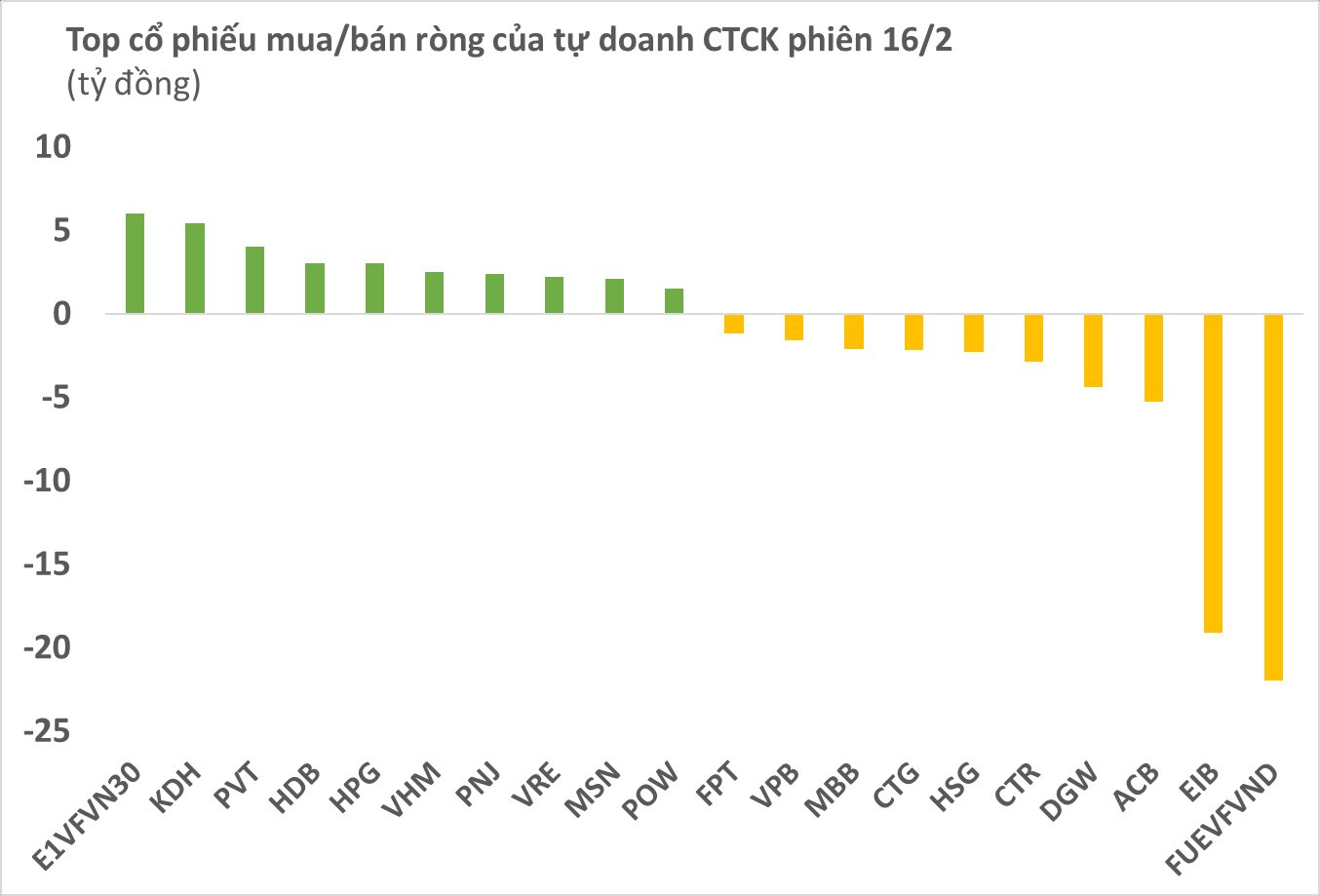 Tự doanh CTCK quay đầu bán ròng phiên 16/2, tâm điểm giao dịch các chứng chỉ quỹ - Ảnh 1. Tự doanh CTCK quay đầu bán ròng phiên 16/2, tâm điểm giao dịch các chứng chỉ quỹ - Ảnh 1.