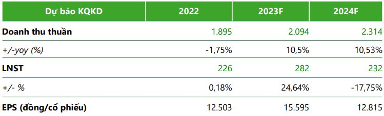 Chi phí đầu vào hạ nhiệt, một nhóm ngành sẽ được hưởng lợi từ xu hướng giá tăng trong năm 2023 - Ảnh 4. Chi phí đầu vào hạ nhiệt, một nhóm ngành sẽ được hưởng lợi từ xu hướng giá tăng trong năm 2023 - Ảnh 4.