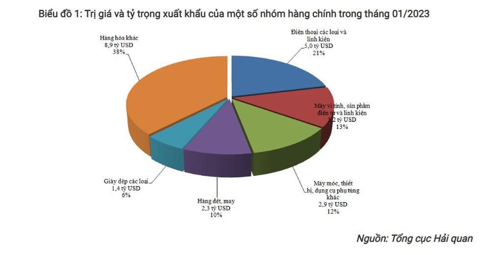 Lộ diện những mặt hàng xuất khẩu tỷ đô của Việt Nam trong tháng 1/2023 - Ảnh 1.