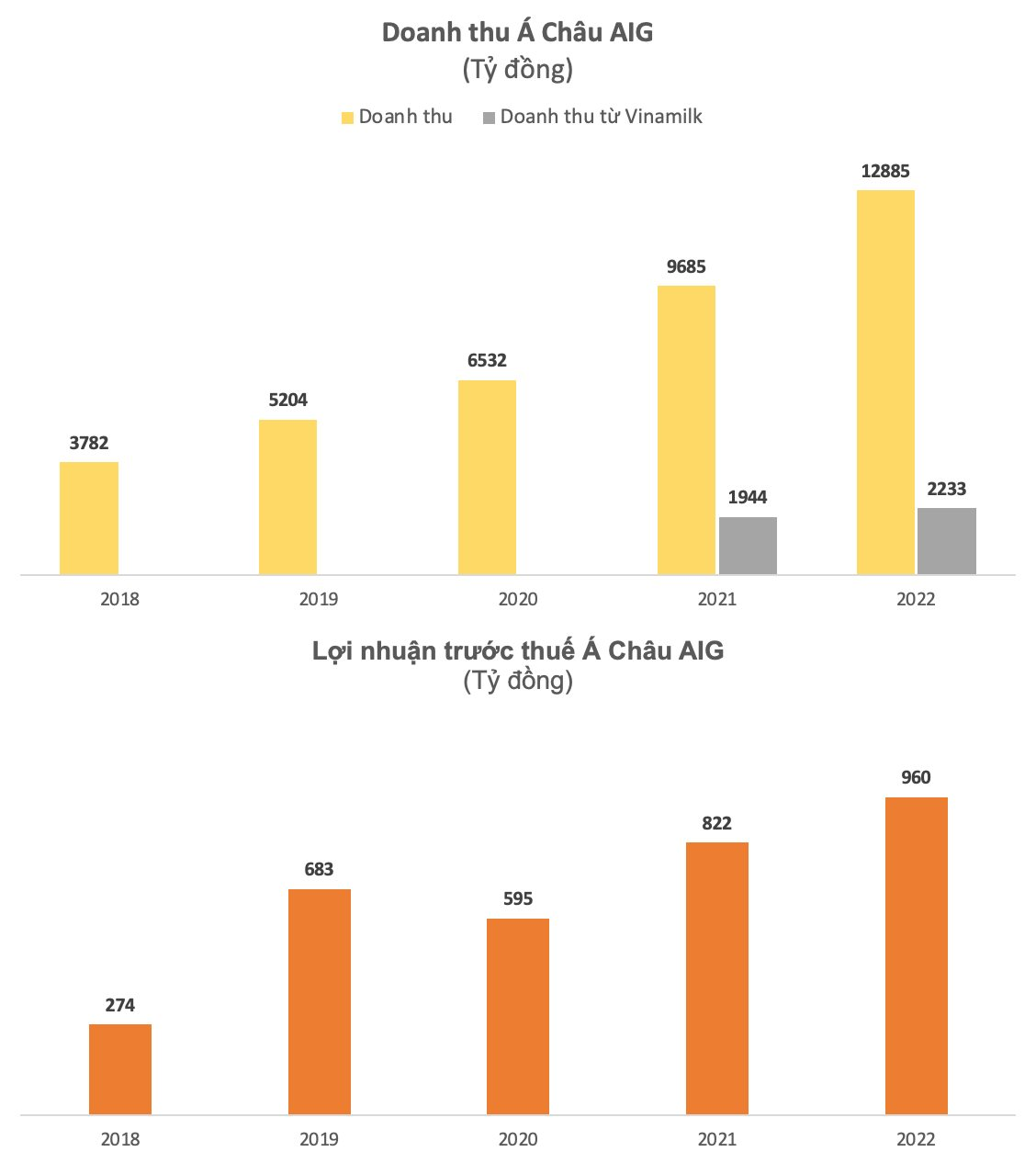 Thu về chục nghìn tỷ từ bán nguyên liệu cho Vinamilk, Masan, Unilever... một doanh nghiệp kín tiếng mỗi năm báo lãi cả nghìn tỷ - Ảnh 3. Thu về chục nghìn tỷ từ bán nguyên liệu cho Vinamilk, Masan, Unilever... một doanh nghiệp kín tiếng mỗi năm báo lãi cả nghìn tỷ - Ảnh 3.