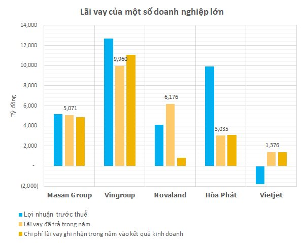 Gánh cả nghìn tỷ lãi vay, nhiều doanh nhân Việt mỗi ngày ngủ dậy phải lo trả lãi vài tỷ, có người đến cả chục tỷ đồng - Ảnh 1.