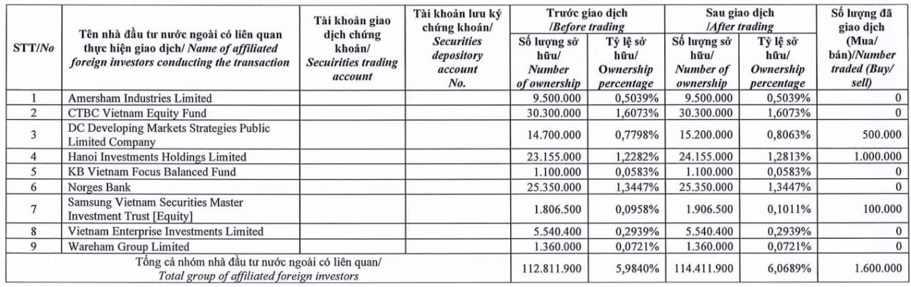 Lộ diện nhóm quỹ ngoại đã mua hơn 20 triệu cổ phiếu Sacombank trong 2 tháng qua - Ảnh 1. Lộ diện nhóm quỹ ngoại đã mua hơn 20 triệu cổ phiếu Sacombank trong 2 tháng qua - Ảnh 1.