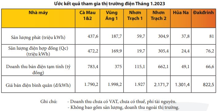 PV Power (POW) ước doanh thu tháng 1/2023 không đạt kế hoạch - Ảnh 2. PV Power (POW) ước doanh thu tháng 1/2023 không đạt kế hoạch - Ảnh 2.