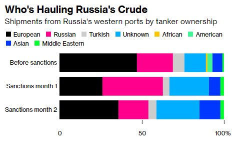 Bị dằn mặt cắt giảm sản lượng, châu Âu lại đang nắm vũ khí dầu thô quan trọng khiến Nga đau đầu tìm cách xoay xở - Ảnh 1.