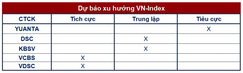 Góc nhìn CTCK: Cần lưu ý bẫy tăng giá, rủi ro quay lại nhịp điều chỉnh vẫn hiện hữu - Ảnh 1. Góc nhìn CTCK: Cần lưu ý bẫy tăng giá, rủi ro quay lại nhịp điều chỉnh vẫn hiện hữu - Ảnh 1.