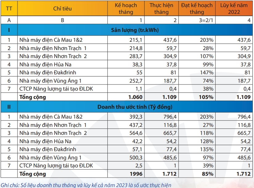 PV Power (POW) ước doanh thu tháng 1/2023 không đạt kế hoạch - Ảnh 1. PV Power (POW) ước doanh thu tháng 1/2023 không đạt kế hoạch - Ảnh 1.