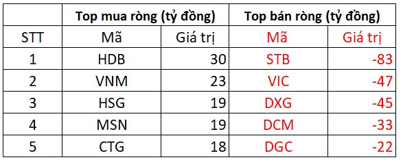 Khối ngoại tiếp tục bán ròng gần trăm tỷ đồng, tập trung xả STB - Ảnh 1.