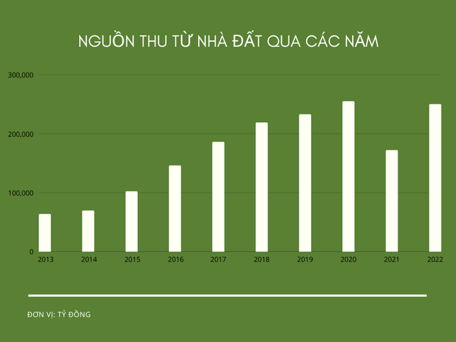 Nói thẳng nguồn thu từ đất: ‘Lên đời’ dễ nhất, bán đất là có tiền - Ảnh 1.