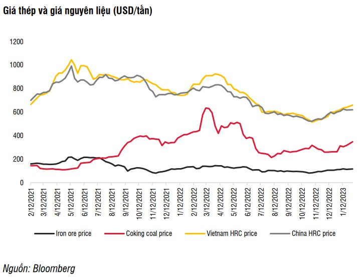 Hòa Phát xem xét khởi động lại 3 lò cao còn lại trong nửa đầu năm 2023? - Ảnh 2. Hòa Phát xem xét khởi động lại 3 lò cao còn lại trong nửa đầu năm 2023? - Ảnh 2.