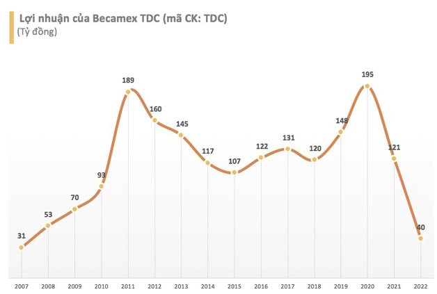 Chỉ thu xếp được 7 tỷ, Becamex TDC xin “khất nợ” 17 tỷ lãi trái phiếu, dù ghi nhận hàng trăm tỷ tiền mặt tại thời điểm cuối năm 2022 - Ảnh 3.