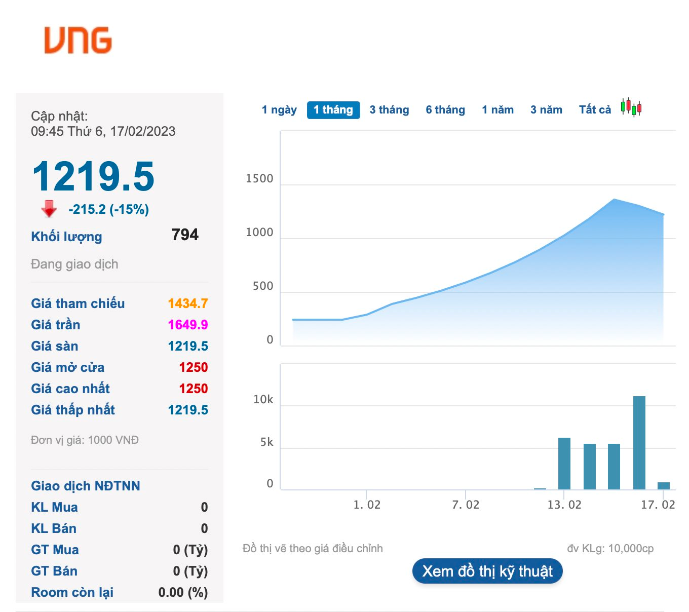 Đứt chuỗi tăng thần tốc, siêu cổ phiếu VNZ chính thức đáp sàn - Ảnh 1. Đứt chuỗi tăng thần tốc, siêu cổ phiếu VNZ chính thức đáp sàn - Ảnh 1.