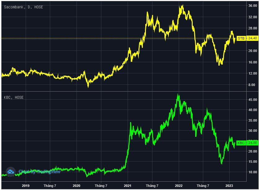 Dragon Capital bán ra cổ phiếu Sacombank (STB) và Kinh Bắc (KBC) khi thị giá hồi hàng chục phần trăm từ đáy - Ảnh 1. Dragon Capital bán ra cổ phiếu Sacombank (STB) và Kinh Bắc (KBC) khi thị giá hồi hàng chục phần trăm từ đáy - Ảnh 1.