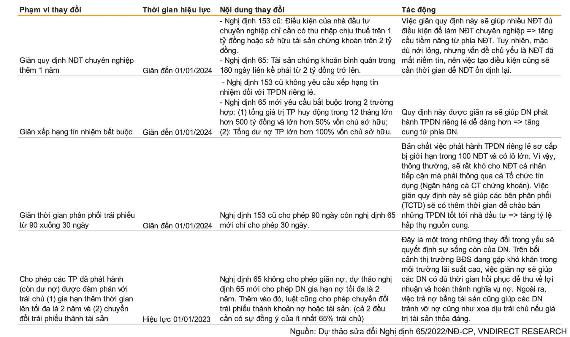 VNDirect chỉ ra giải pháp trong Dự thảo sửa đổi NĐ65 có thể quyết định sự sống còn của doanh nghiệp - Ảnh 2. VNDirect chỉ ra giải pháp trong Dự thảo sửa đổi NĐ65 có thể quyết định sự sống còn của doanh nghiệp - Ảnh 2.