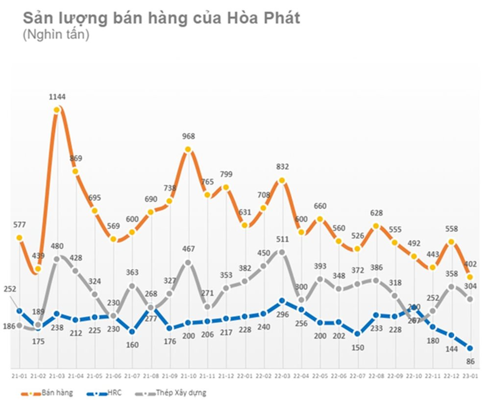 Hòa Phát xem xét khởi động lại 3 lò cao còn lại trong nửa đầu năm 2023? - Ảnh 1. Hòa Phát xem xét khởi động lại 3 lò cao còn lại trong nửa đầu năm 2023? - Ảnh 1.