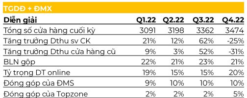 MWG đặt mục tiêu lãi ròng tối thiểu 4.200 tỷ đồng, ngưng mở mới An Khang, dọn dẹp chuỗi Bluetronics và AvaSprort trong năm 2023 - Ảnh 2.