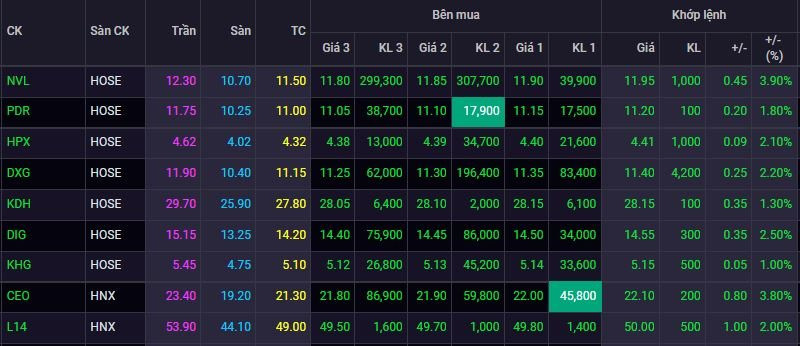 Chờ đón thông tin tích cực, cổ phiếu bất động sản đồng loạt bứt phá - Ảnh 1. Chờ đón thông tin tích cực, cổ phiếu bất động sản đồng loạt bứt phá - Ảnh 1.
