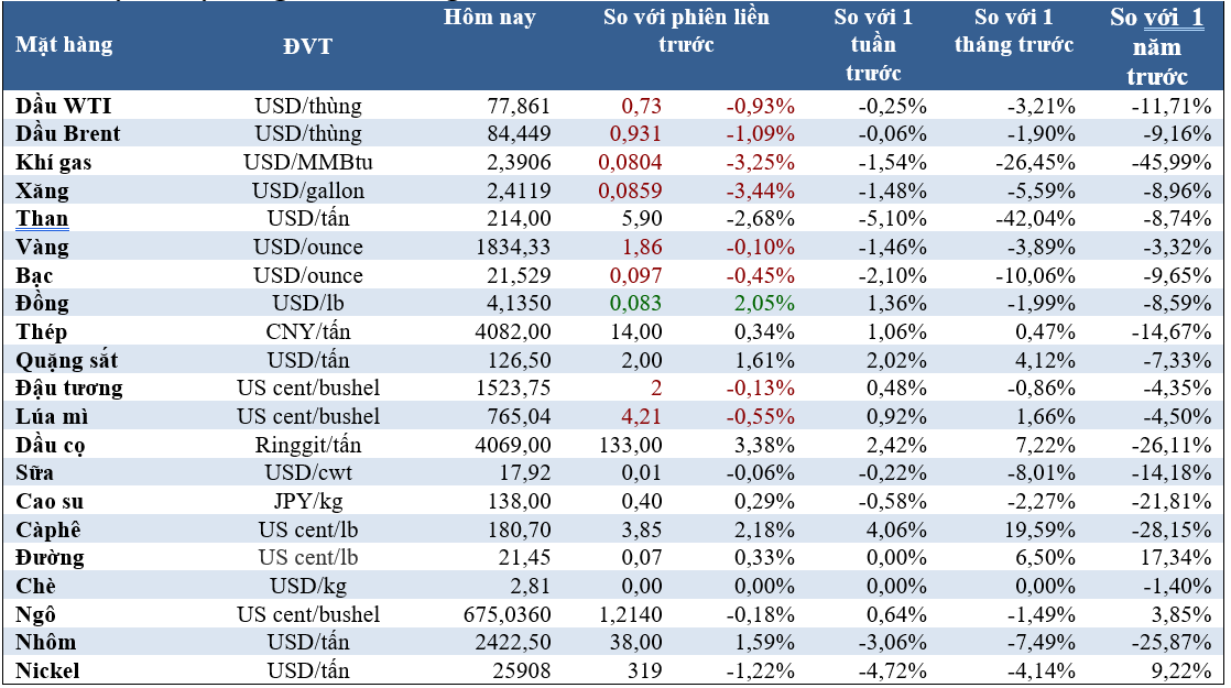 Thị trường ngày 17/2: Giá dầu và cao su giảm, vàng, đồng, quặng sắt, cà phê tăng - Ảnh 1.