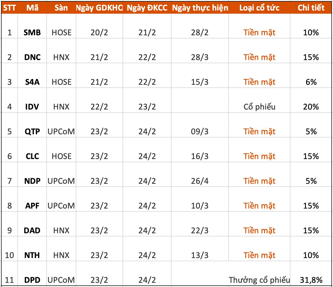 Lịch chốt quyền cổ tức, thưởng cổ phiếu tuần 20/2-24/2 - Ảnh 1. Lịch chốt quyền cổ tức, thưởng cổ phiếu tuần 20/2-24/2 - Ảnh 1.
