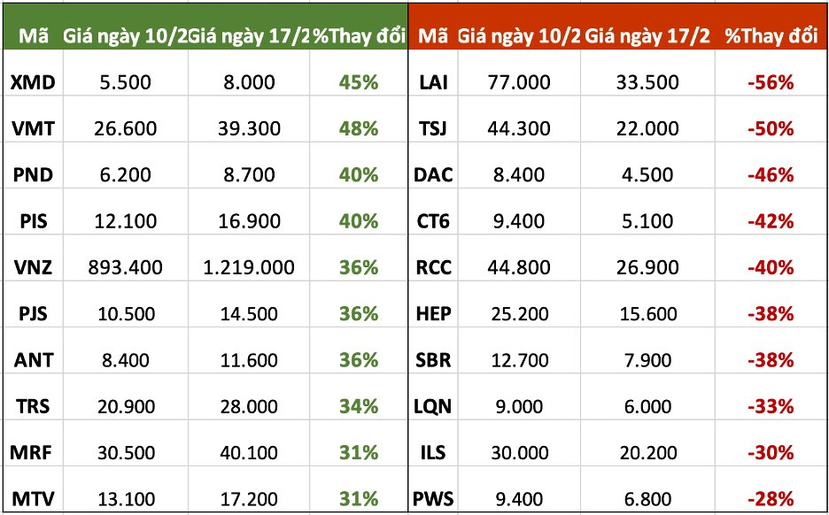 Top 10 cổ phiếu tăng/giảm mạnh nhất tuần: Một cổ phiếu từng tăng bốc 23 lần trong 1 tháng bất ngờ nổi sóng, VNZ quay đầu giảm mạnh - Ảnh 3. Top 10 cổ phiếu tăng/giảm mạnh nhất tuần: Một cổ phiếu từng tăng bốc 23 lần trong 1 tháng bất ngờ nổi sóng, VNZ quay đầu giảm mạnh - Ảnh 3.