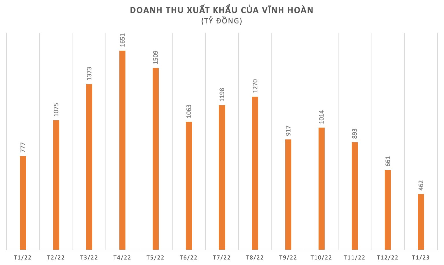 Đi lùi 3 tháng liên tiếp, doanh thu xuất khẩu của Vĩnh Hoàn (VHC) xuống gần thấp nhất 2 năm, riêng thị trường Trung Quốc tăng 22% - Ảnh 1. Đi lùi 3 tháng liên tiếp, doanh thu xuất khẩu của Vĩnh Hoàn (VHC) xuống gần thấp nhất 2 năm, riêng thị trường Trung Quốc tăng 22% - Ảnh 1.