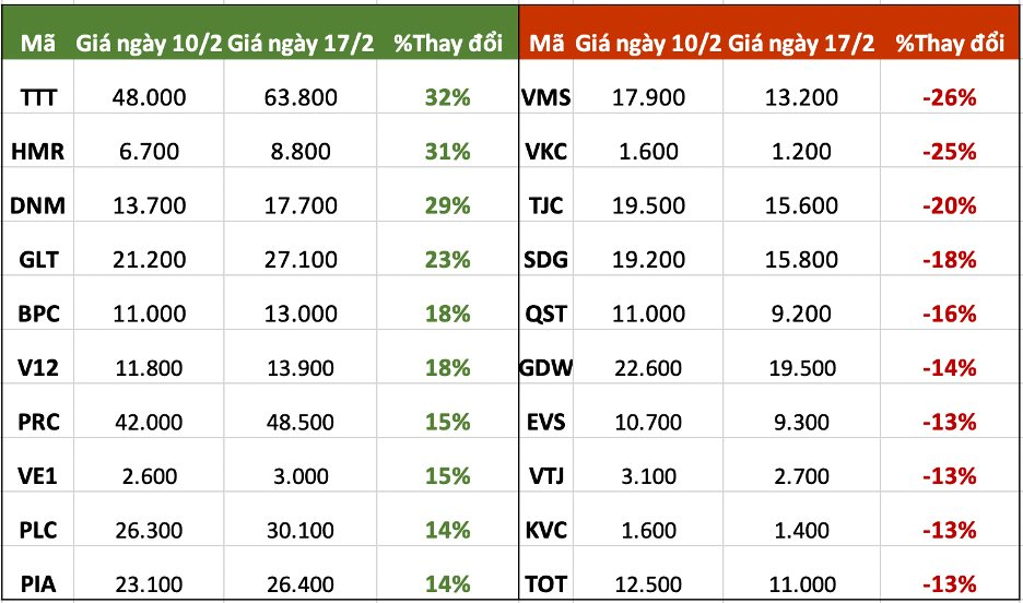 Top 10 cổ phiếu tăng/giảm mạnh nhất tuần: Một cổ phiếu từng tăng bốc 23 lần trong 1 tháng bất ngờ nổi sóng, VNZ quay đầu giảm mạnh - Ảnh 2. Top 10 cổ phiếu tăng/giảm mạnh nhất tuần: Một cổ phiếu từng tăng bốc 23 lần trong 1 tháng bất ngờ nổi sóng, VNZ quay đầu giảm mạnh - Ảnh 2.