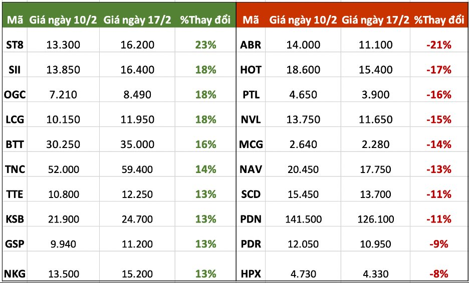 Top 10 cổ phiếu tăng/giảm mạnh nhất tuần: Một cổ phiếu từng tăng bốc 23 lần trong 1 tháng bất ngờ nổi sóng, VNZ quay đầu giảm mạnh - Ảnh 1. Top 10 cổ phiếu tăng/giảm mạnh nhất tuần: Một cổ phiếu từng tăng bốc 23 lần trong 1 tháng bất ngờ nổi sóng, VNZ quay đầu giảm mạnh - Ảnh 1.