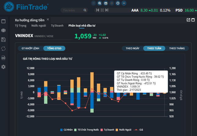 Chứng khoán vào vùng thử thách, nhà đầu tư hành động ra sao? - Ảnh 2. Chứng khoán vào vùng thử thách, nhà đầu tư hành động ra sao? - Ảnh 2.