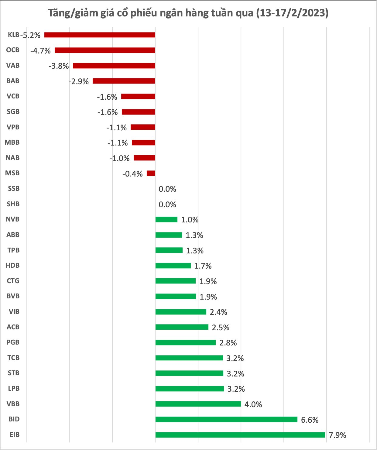 Khối ngoại quay sang xả mạnh STB trong khi mua ròng hơn 3 triệu cổ phiếu ngân hàng khác trong tuần qua - Ảnh 1. Khối ngoại quay sang xả mạnh STB trong khi mua ròng hơn 3 triệu cổ phiếu ngân hàng khác trong tuần qua - Ảnh 1.