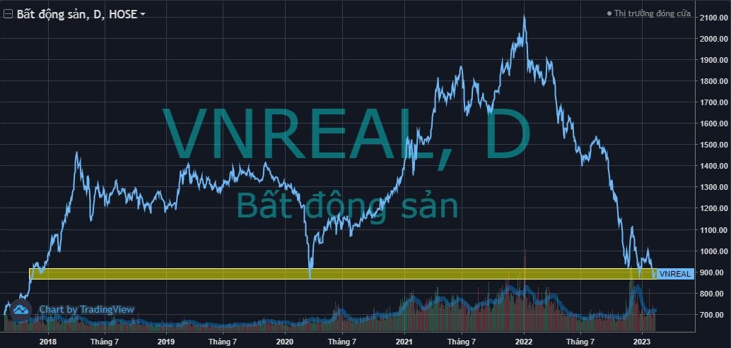 Chỉ số đại diện nhóm cổ phiếu bất động sản rơi xuống đáy Covid, doanh nghiệp tỷ USD vốn hóa “rụng như sung” - Ảnh 1. Chỉ số đại diện nhóm cổ phiếu bất động sản rơi xuống đáy Covid, doanh nghiệp tỷ USD vốn hóa “rụng như sung” - Ảnh 1.
